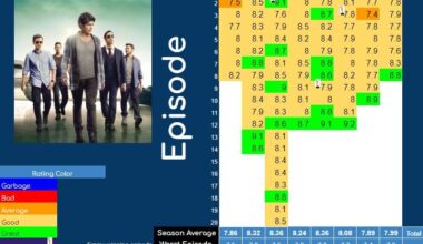 [OC] Entourage - IMDB scores