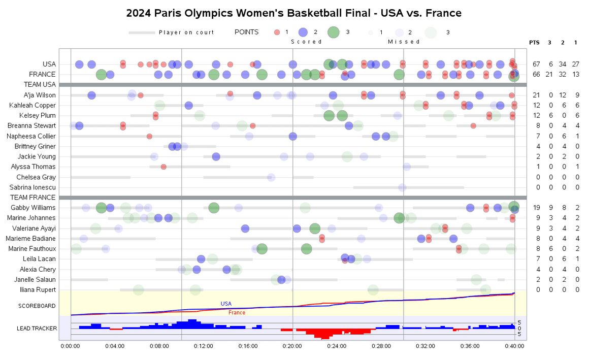 [OC] Here's the 2024 Paris Olympics Women's Basketball Final