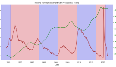 [OC] US real median income and unemployment rate