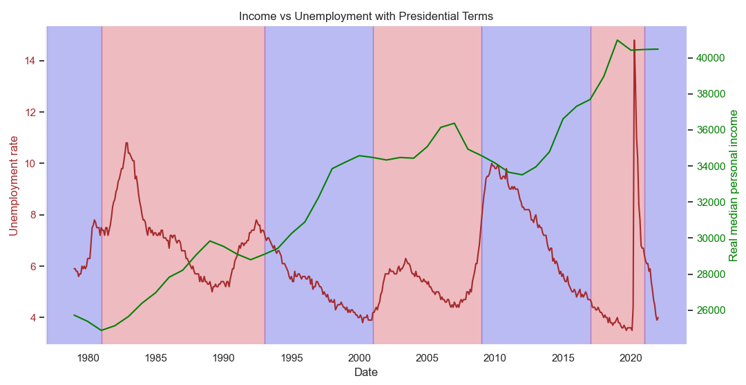 [OC] US real median income and unemployment rate