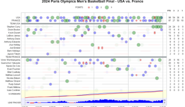 [OC] Take 2: 2024 Paris Olympics Men's Basketball Final - USA vs. France