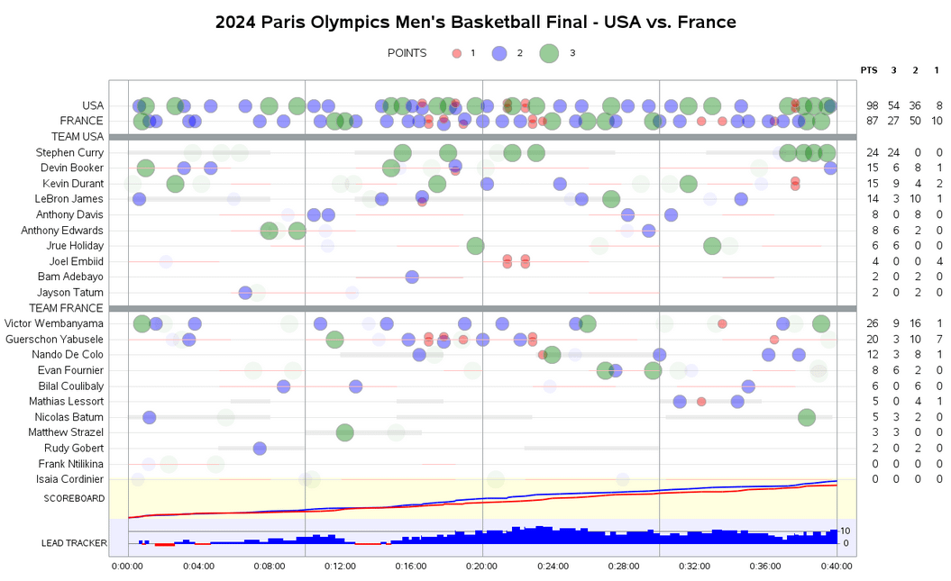 [OC] Take 2: 2024 Paris Olympics Men's Basketball Final - USA vs. France