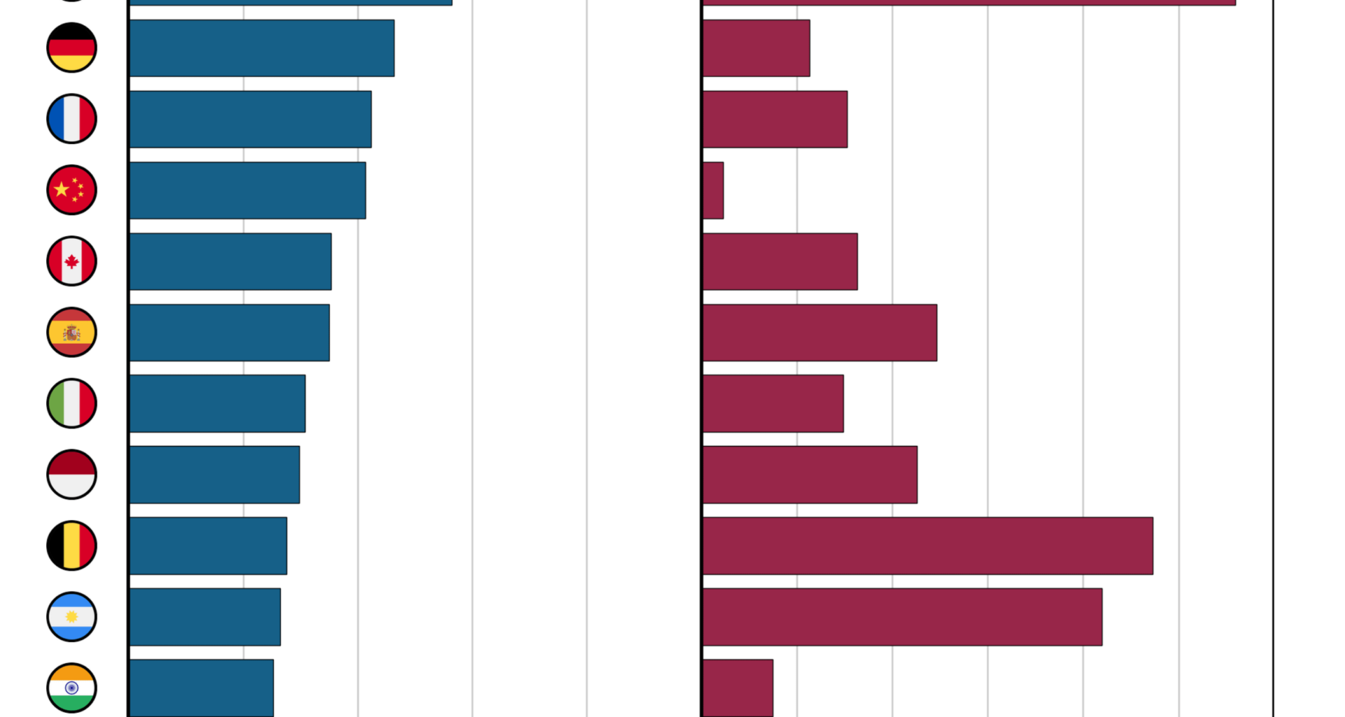 [OC] Top Food Exporters in 2022