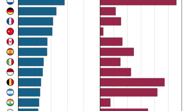 [OC] Top Food Exporters in 2022