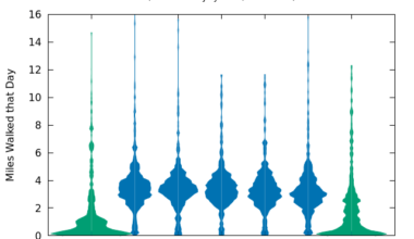 [OC] My daily miles walked for the last 9.5 years