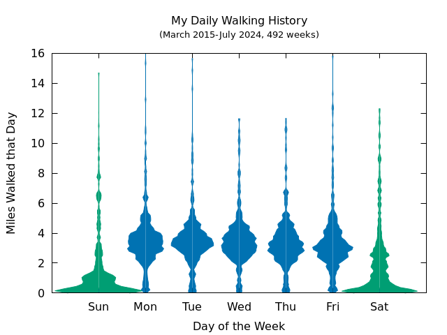 [OC] My daily miles walked for the last 9.5 years