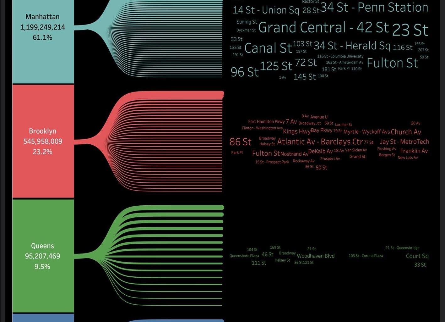 NYC Subway Ridership Data (2023) [OC]