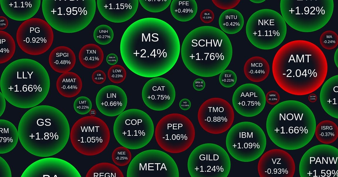 [OC] Stock Performance visualized using interactive bubbles (US & Indian Markets) - Updates every 5 mins - All custom canvas animation, no library used