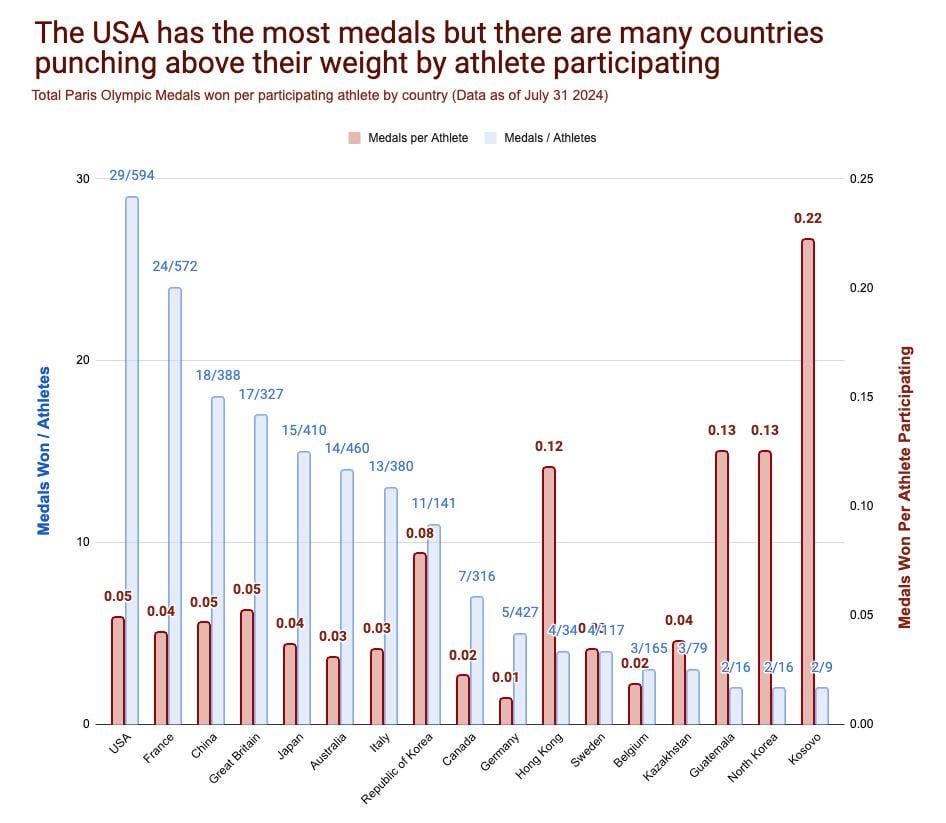 [OC] Paris Olympic medal counts per athlete