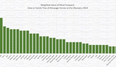 [OC] Most Common Stallions in Family Tree of Dressage Horses at the Olympics 2024