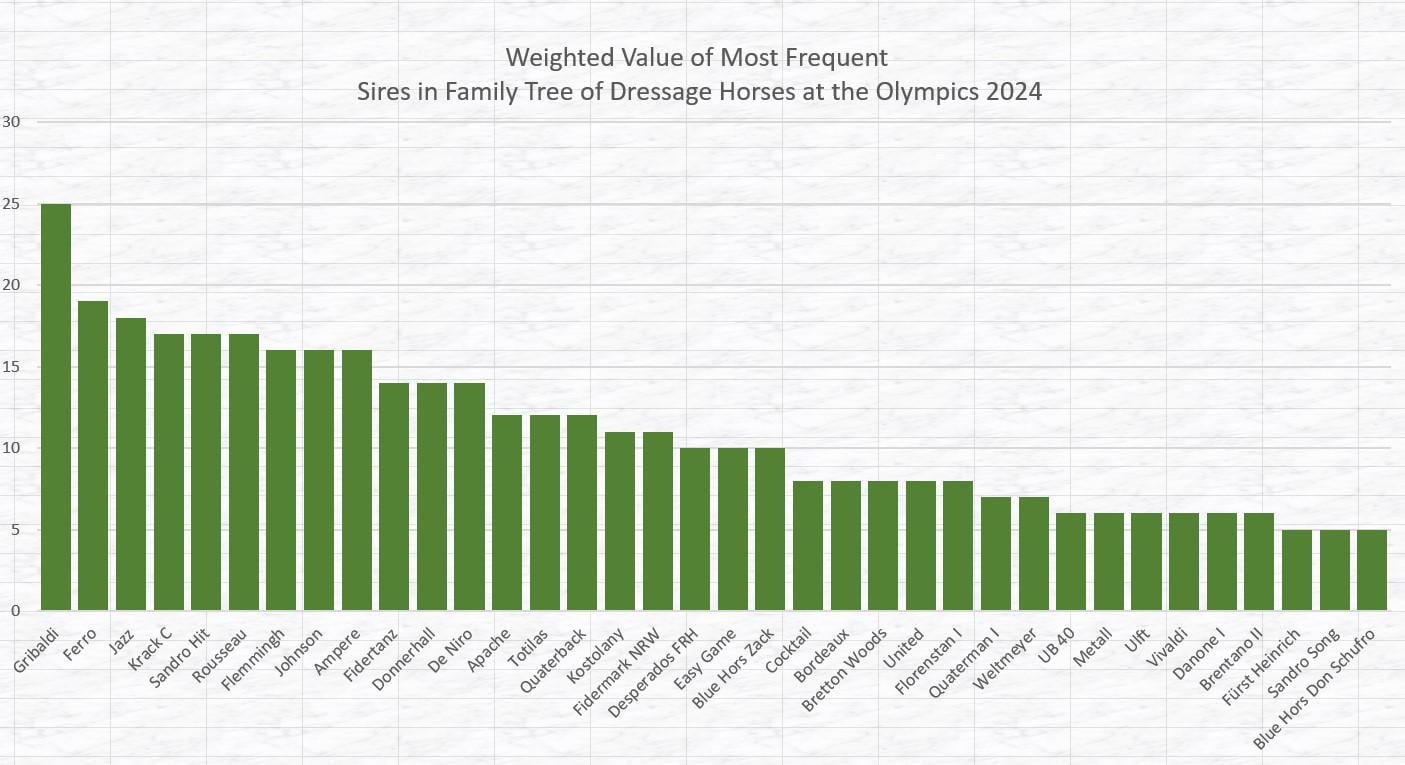 [OC] Most Common Stallions in Family Tree of Dressage Horses at the Olympics 2024