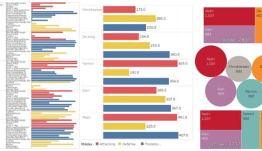 Calculating quantitative score for midfields using fbref data. Barcelona and Real Madrid.