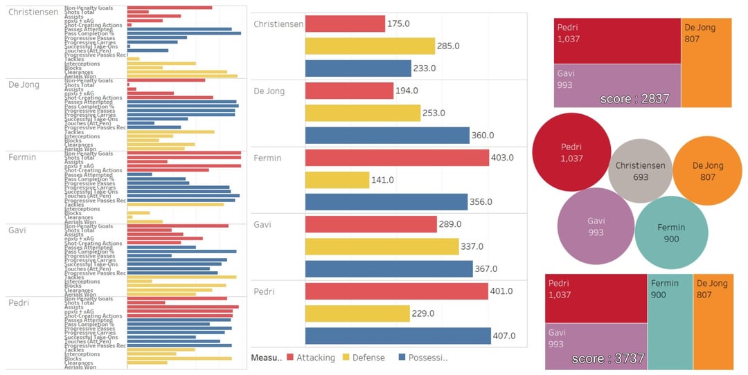 Calculating quantitative score for midfields using fbref data. Barcelona and Real Madrid.