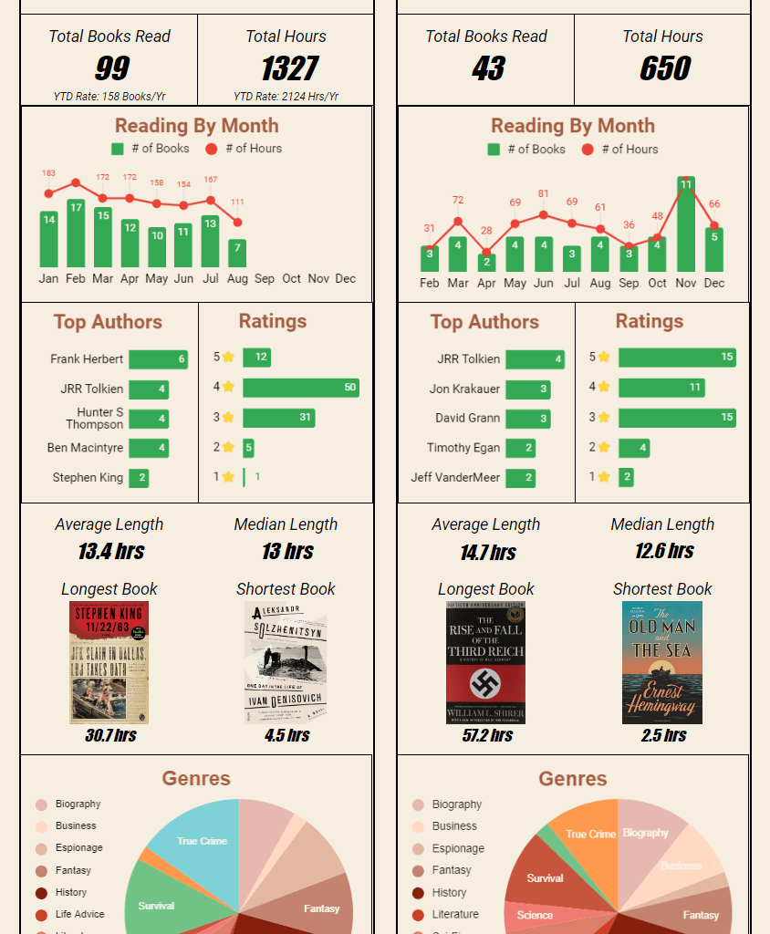 [OC] Just a neat little real-time dashboard of my reading habits. What else should I add?