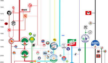 Evolution of national political parties and movements in Italy (1945-2024)