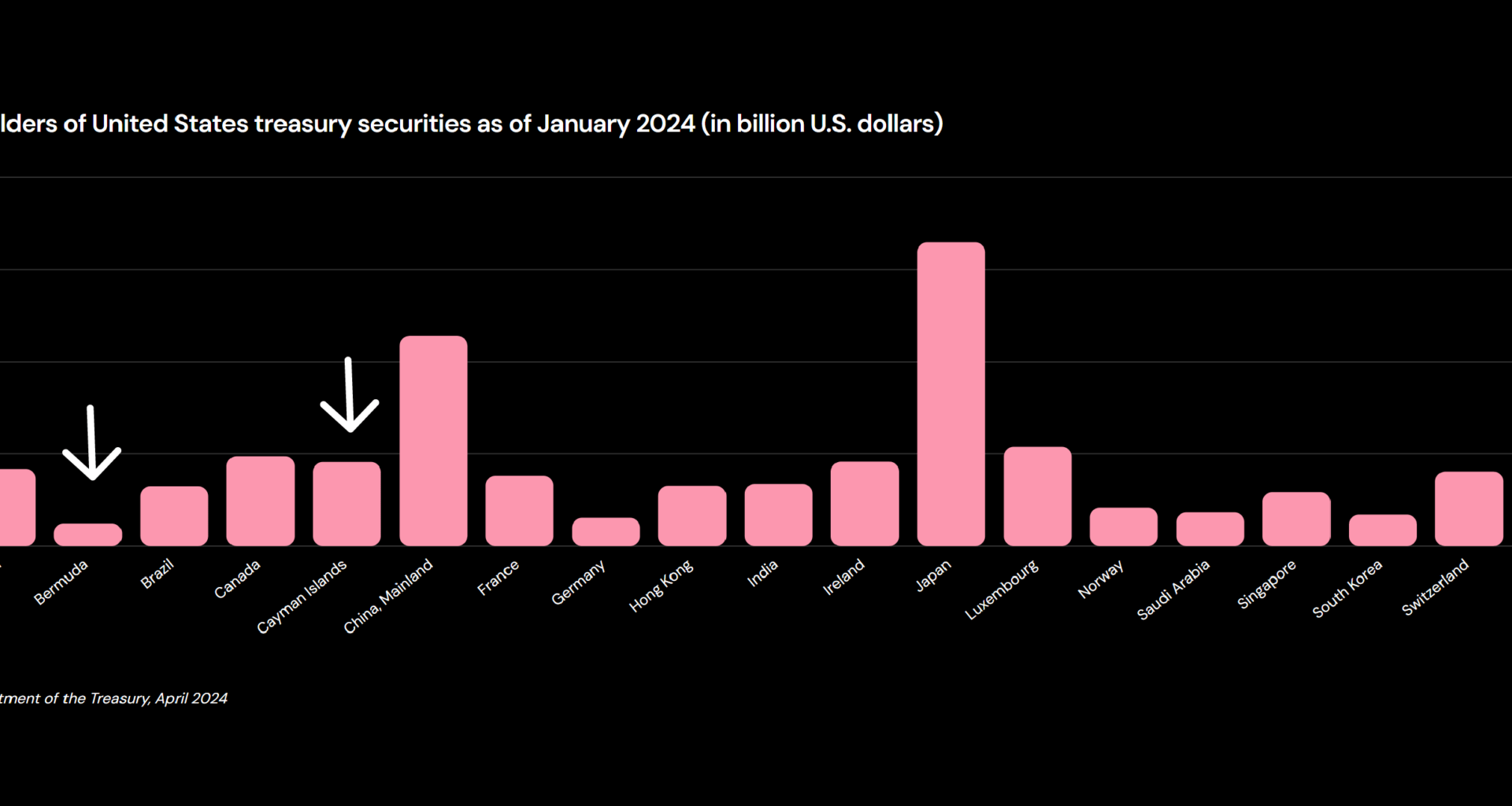 [OC] Major foreign holders of United States treasury securities as of January 2024 (in billion U.S. dollars)