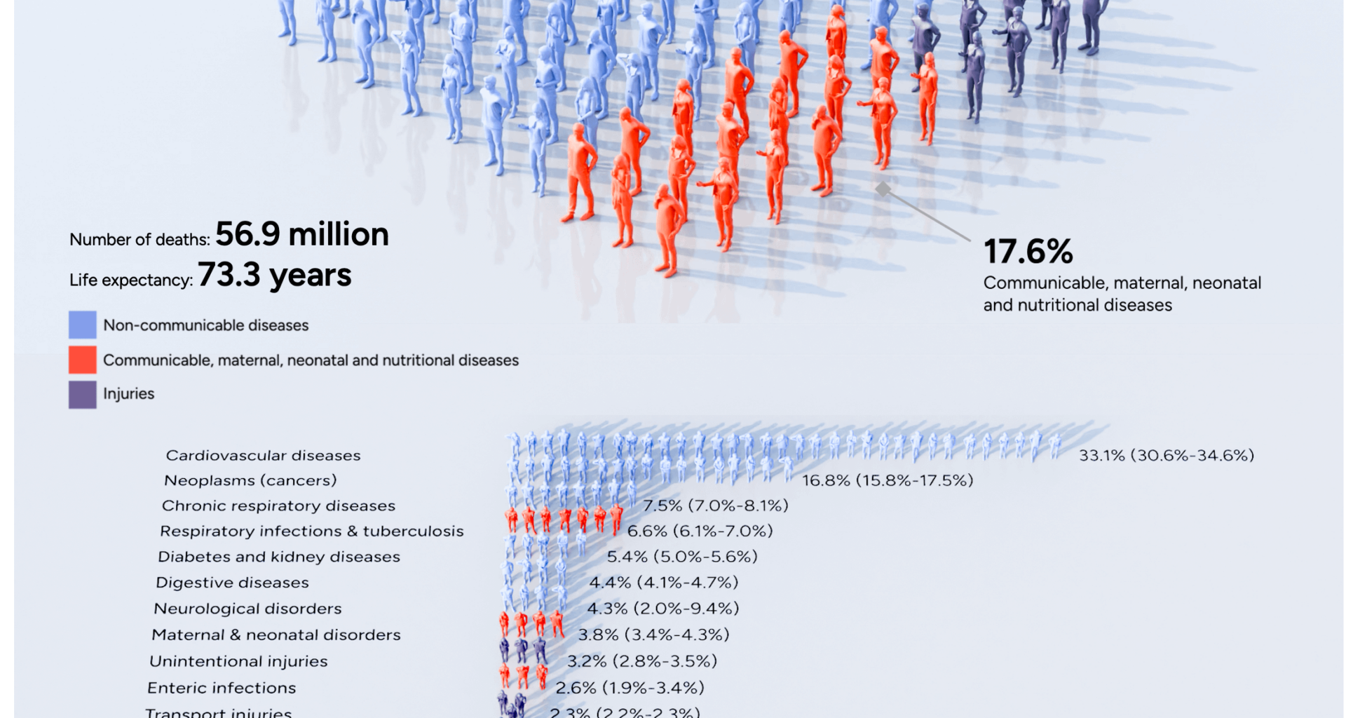 [OC] Global Causes of Death