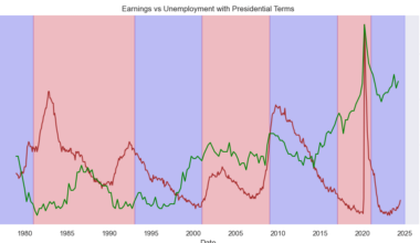 [OC] US real weekly median earnings and unemployment rate