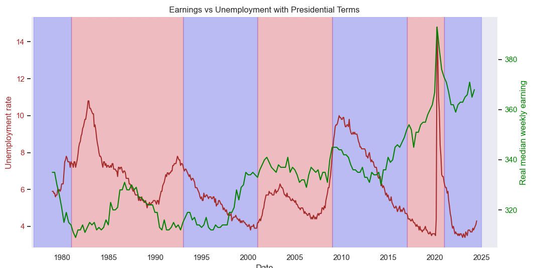 [OC] US real weekly median earnings and unemployment rate