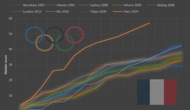 [OC] Evolution of the number of French medals during the summer Olympics since 1992