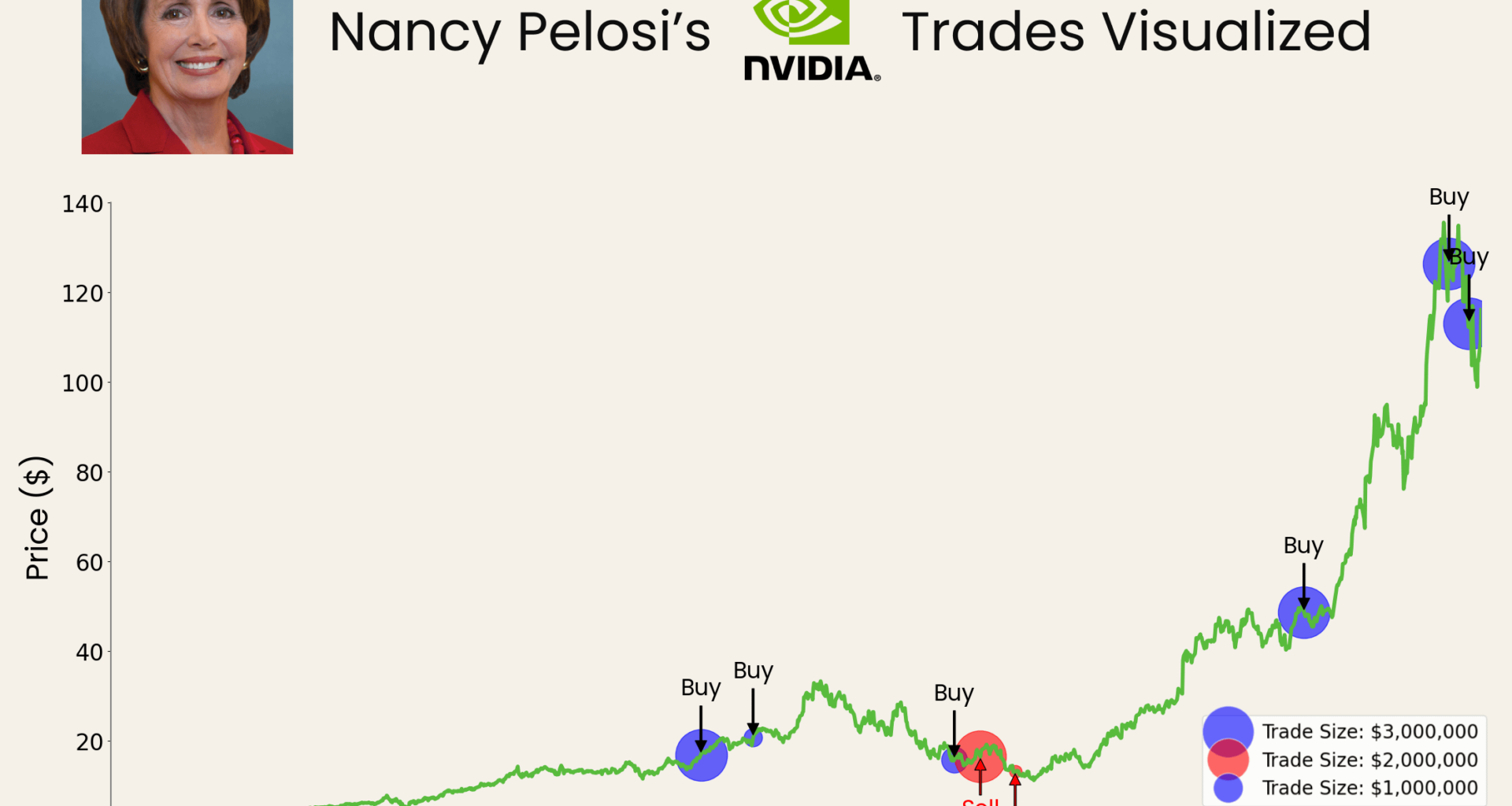 [OC] Nancy Pelosi's Stock Trades of NVDA Visualized