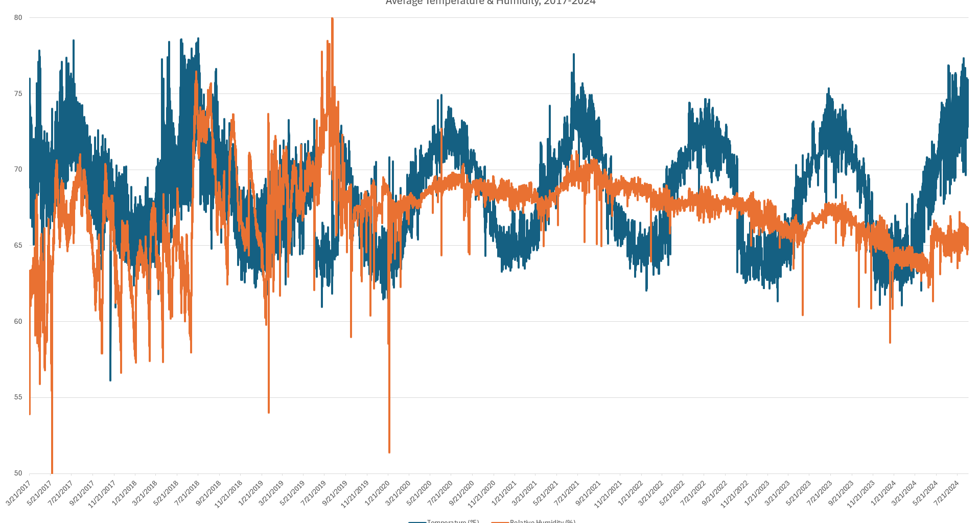 [OC] Temperature and Humidity of my Cigar Storage for 7.5 Years