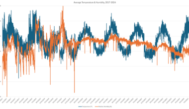 [OC] Temperature and Humidity of my Cigar Storage for 7.5 Years