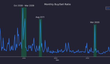 [OC] Insider Purchase to Sale Ratio (SEC Form 4)