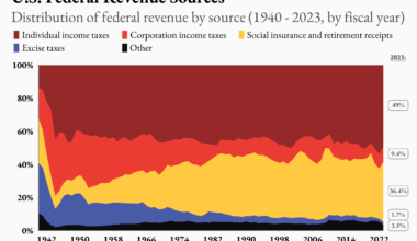 U.S. Federal Revenue Sources 1940-2023 [OC]