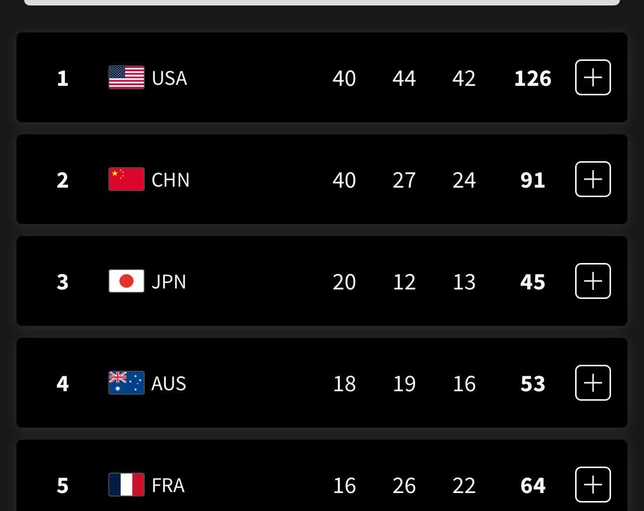 US finished atop the medal count!