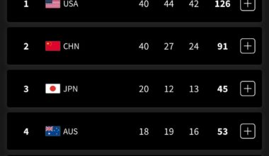 US finished atop the medal count!