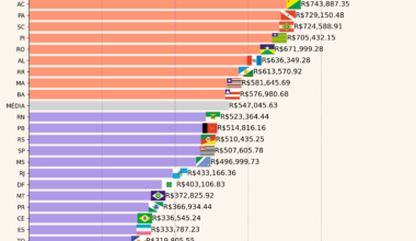 Total CEAPS by each state (UF) from Brazilian Senate. [OC]  ➢ CEAPS: The quota for the exercise of parliamentary activity - CEAPS is the amount allocated to
reimbursement of senators' expenses incurred in the exercise of parliamentary activity.  Source: https://www12.senado.leg.br/dados-abertos