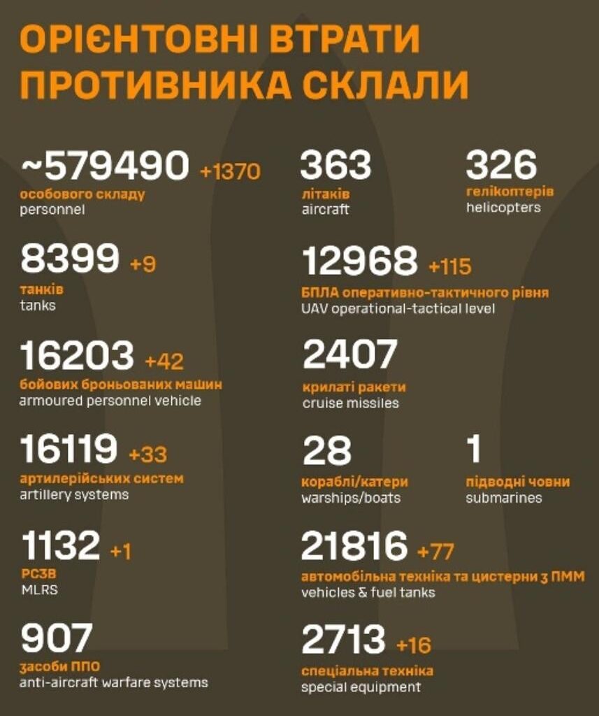 Russian losses as of Aug. 01st 2024