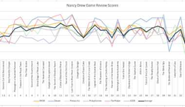 Review scores of the Nancy Drew PC games [OC]