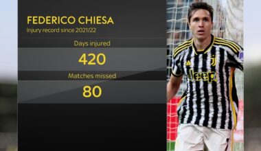 Chiesa - 420 Days Injured / 80 Matches Missed