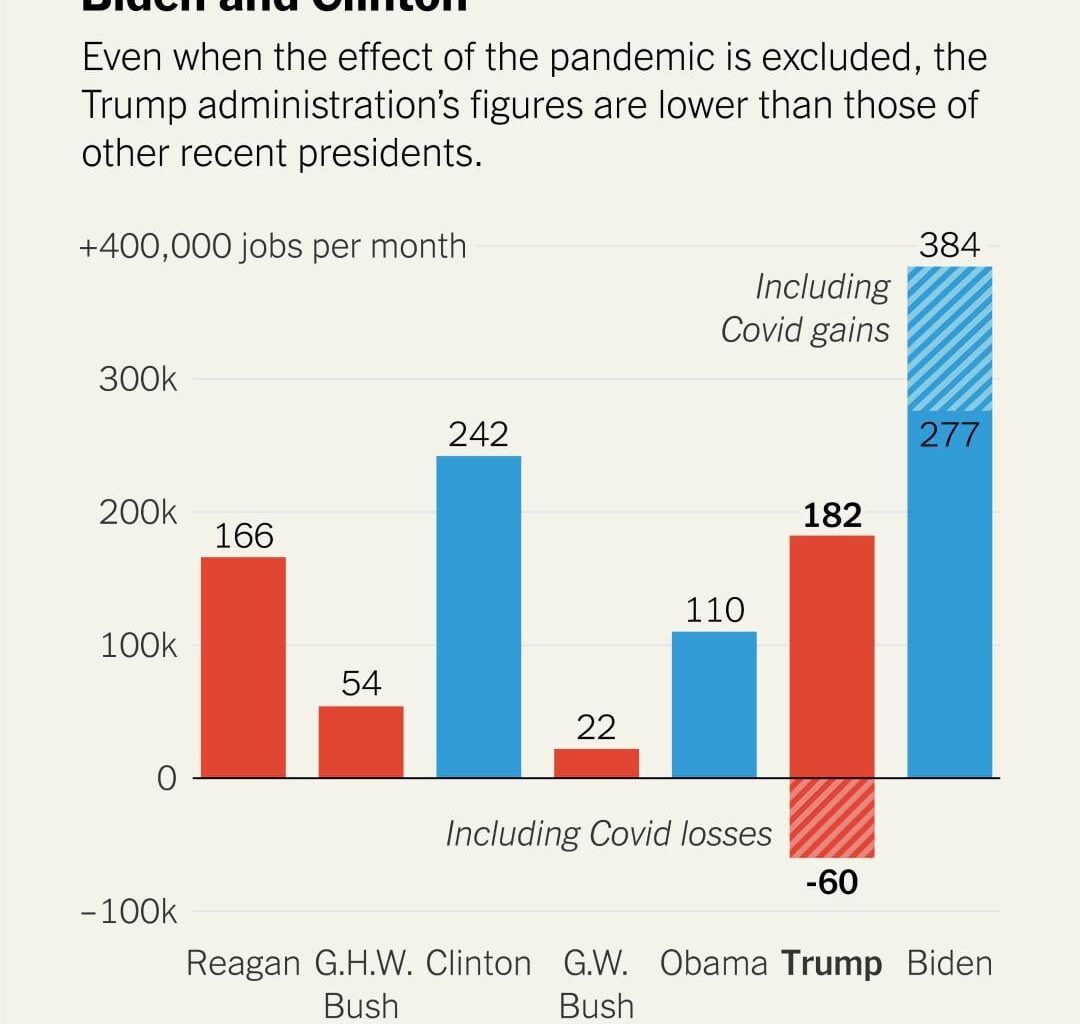 [OC] Job growth under Trump lagged behind Biden and Clinton