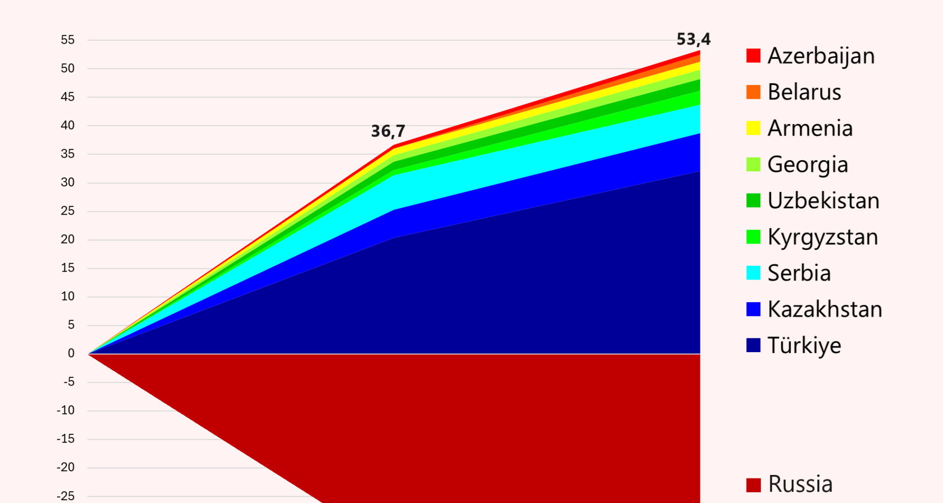 Change in international trade in goods between the European Union and Russia and its trade proxy countries from 2021, 2021-2023, billion euros  [OC]