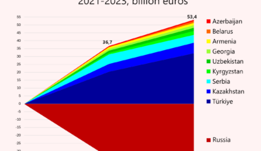 Change in international trade in goods between the European Union and Russia and its trade proxy countries from 2021, 2021-2023, billion euros  [OC]