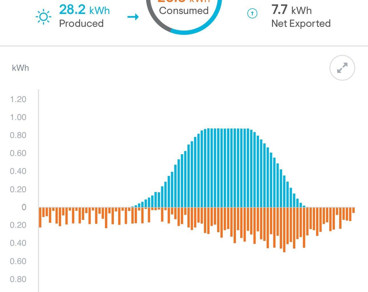 [OC] Perfect Day For Solar