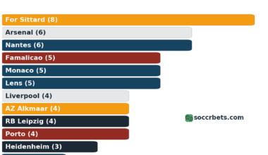 [OC] Shots on target conceded by the best defenses in Europe