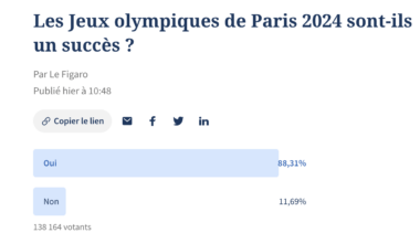 France right-wing Le Figaro, always fighting the 2024 Olympics "an incoming total mess" has one poll still going