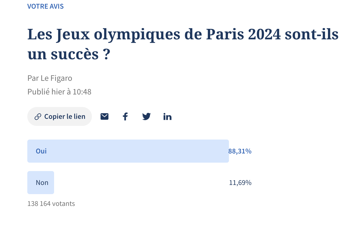 France right-wing Le Figaro, always fighting the 2024 Olympics "an incoming total mess" has one poll still going