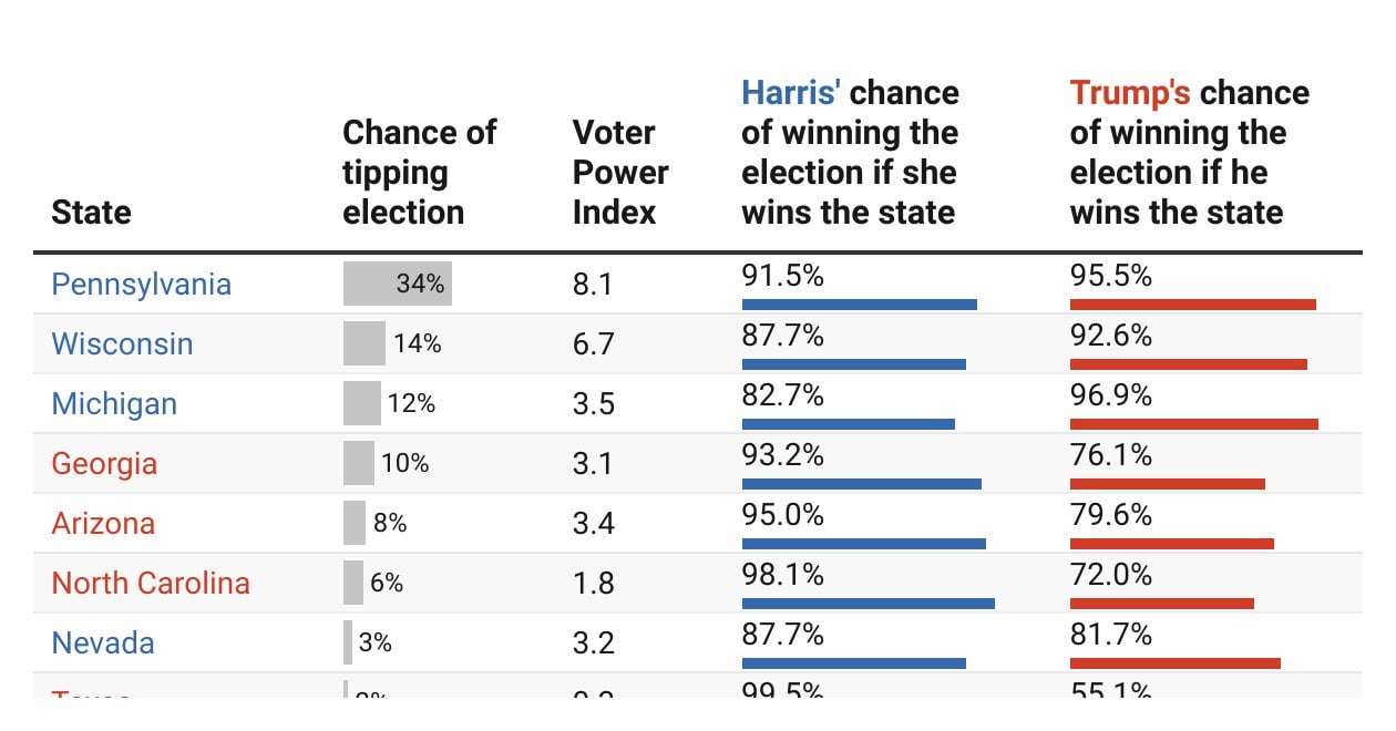 How important is every contest to each candidate's chance of winning the election?