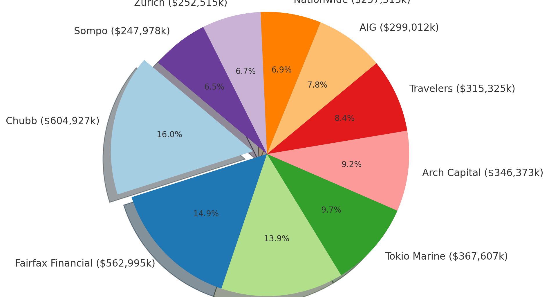 Market Share of Top 10 Cyber Insurers in 2022 [oc]