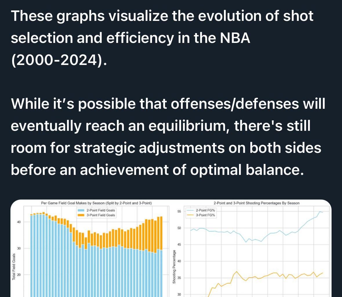 [OC] Evolution of shot selection in the NBA (2000-2024)