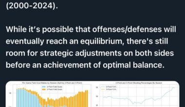 [OC] Evolution of shot selection in the NBA (2000-2024)