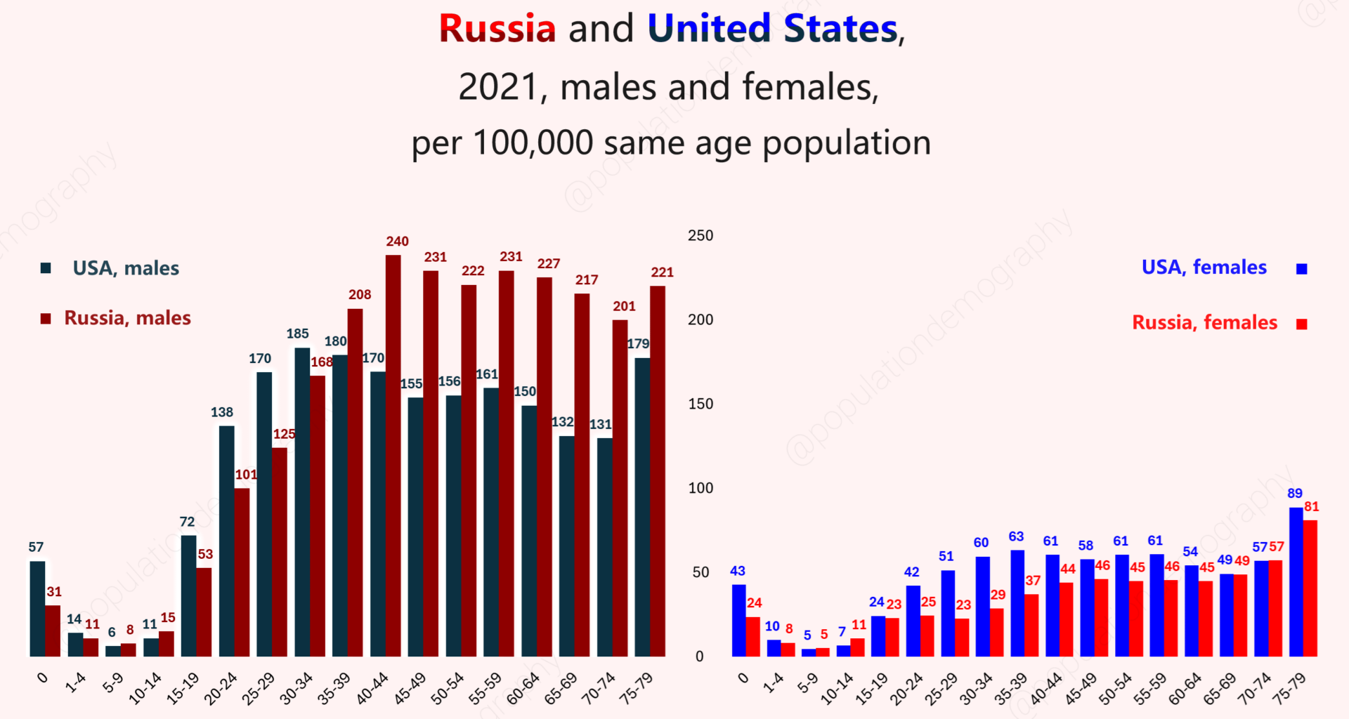 Mortality due to external causes by age, USA and Russia, males and females, 2021, per 100,000 same age population [OC]