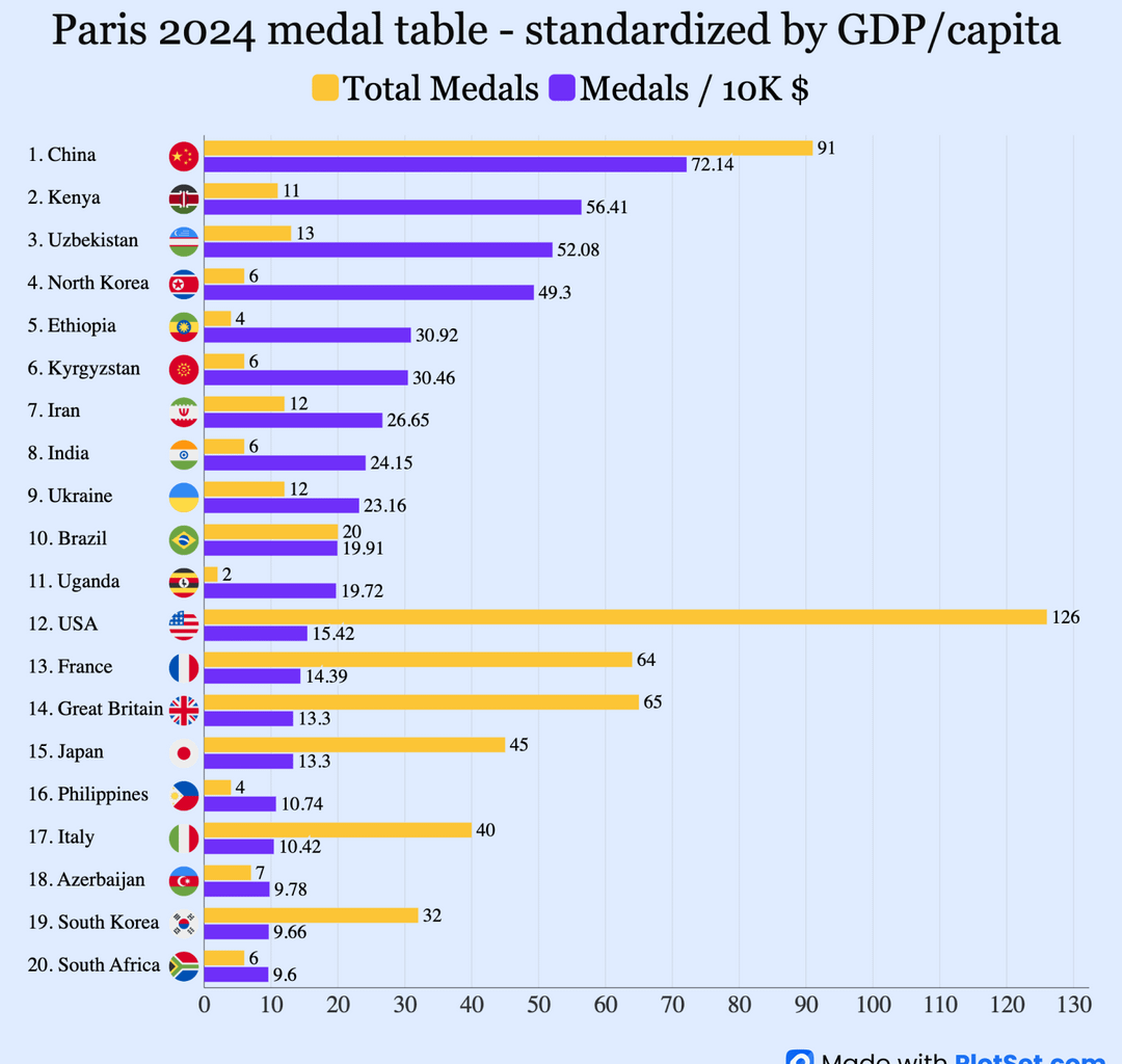 [OC] Paris 2024 Total Medals Standardized by GDP/Capita and Population