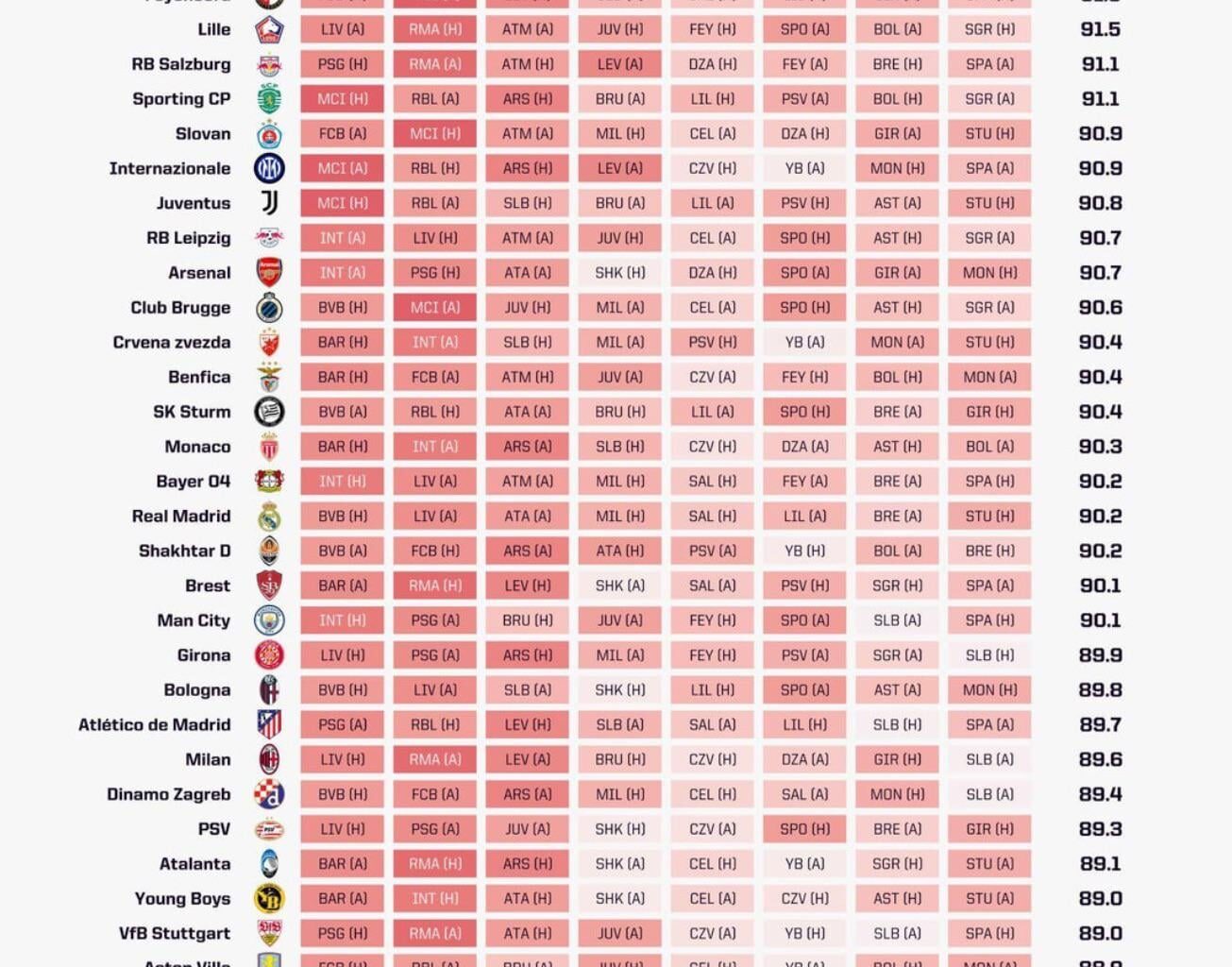 [Opta] 24/25 CL Fixture Difficulty