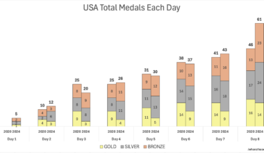 [OC] USA Medals 2020 v 2024